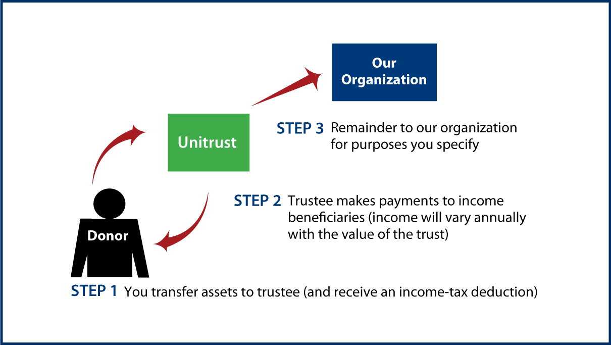 Charitable Remainder Unitrust Thumbnail