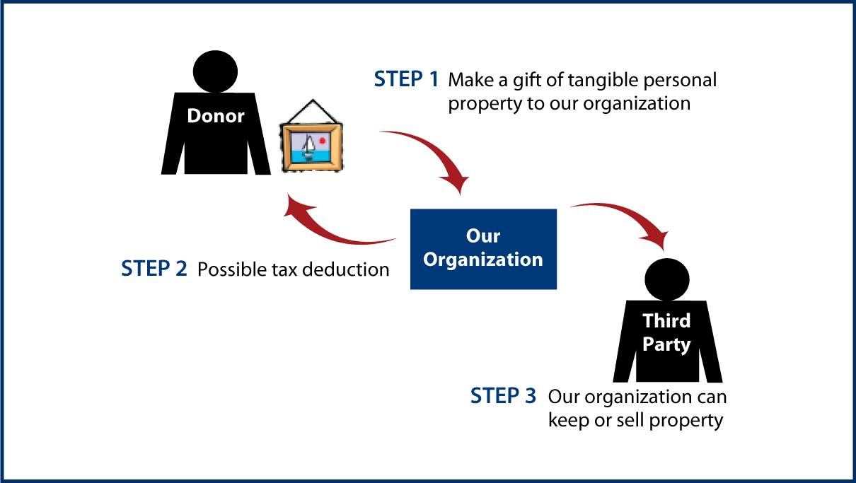 Tangible Personal Property Diagram. Description of image is listed below.