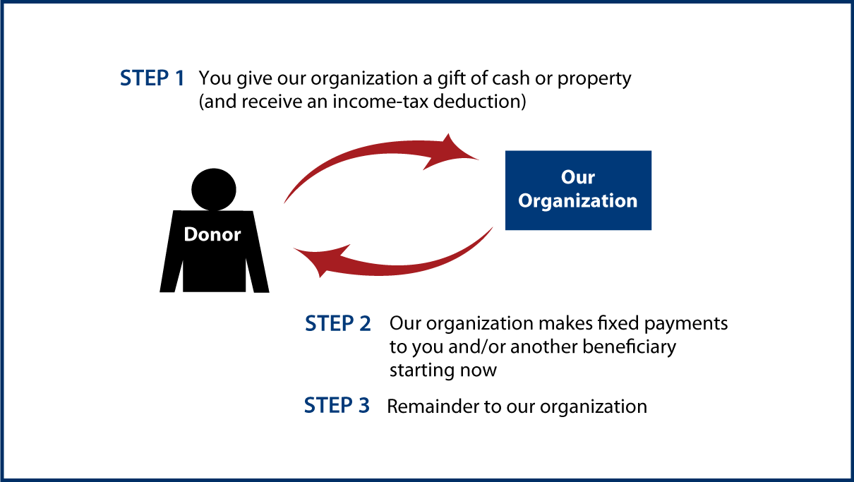 Immediate-Payment Charitable Gift Annuity Thumbnail