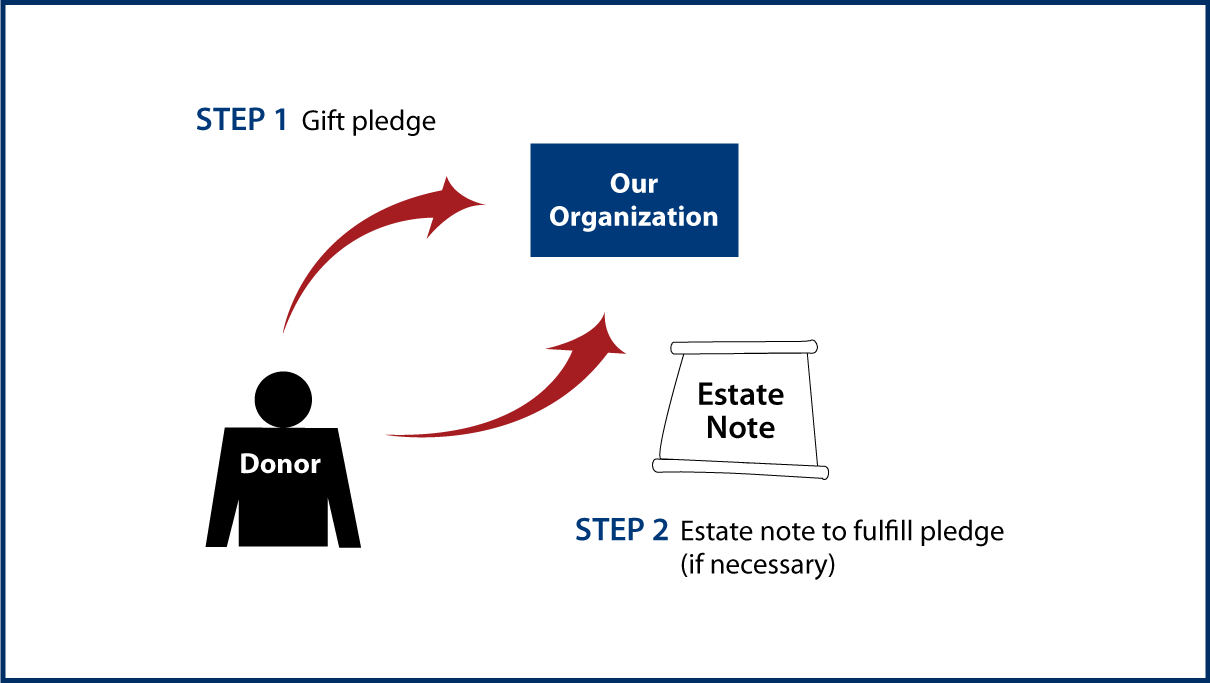 Gifts by Estate Note Diagram. Description of image is listed below.