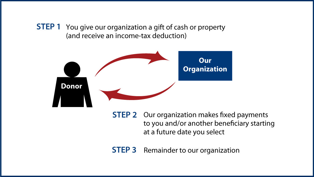 Deferred-Payment Charitable Gift Annuity Thumbnail
