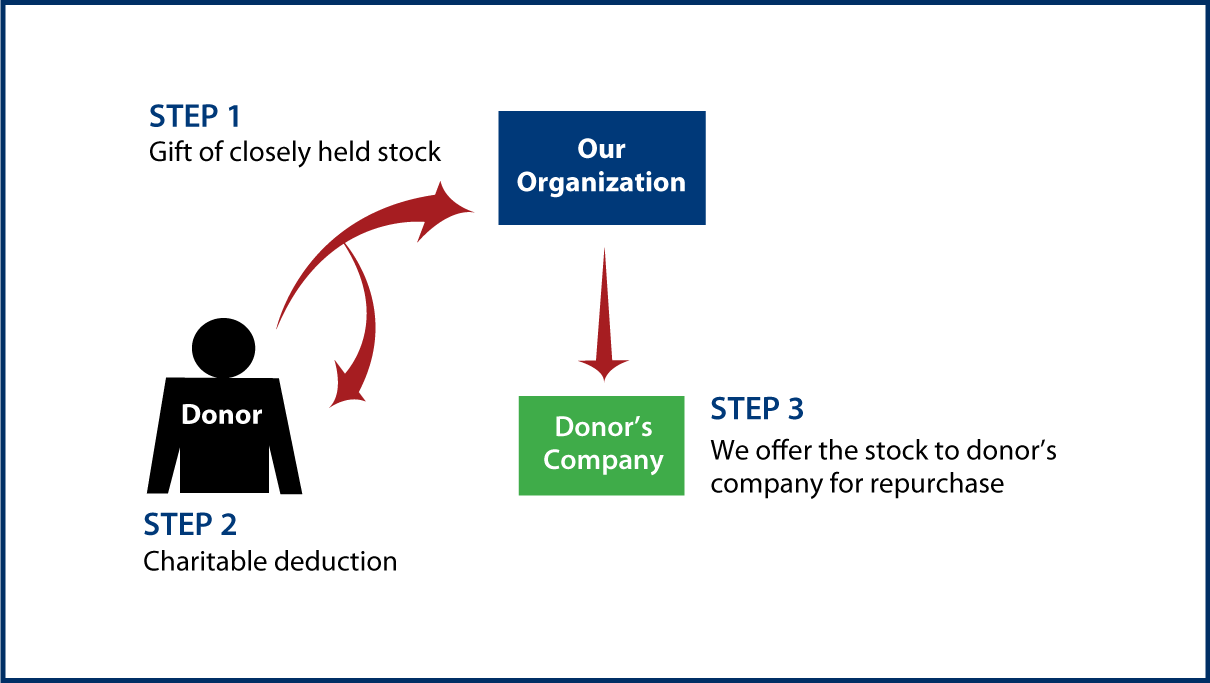 Closely Held Business Stock Diagram. Description of image is listed below.