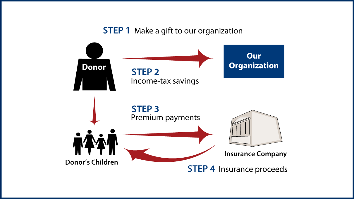 Life Insurance to Replace Gift Thumbnail
