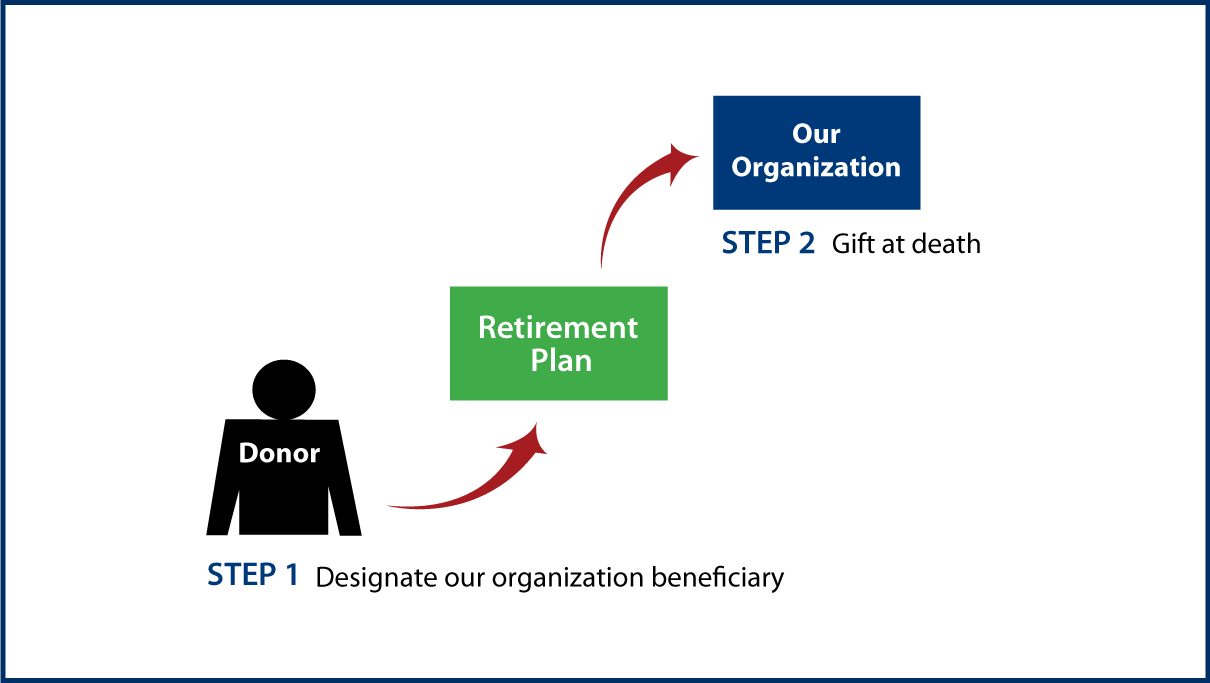 Gifts from Retirement Plans at Death Thumbnail