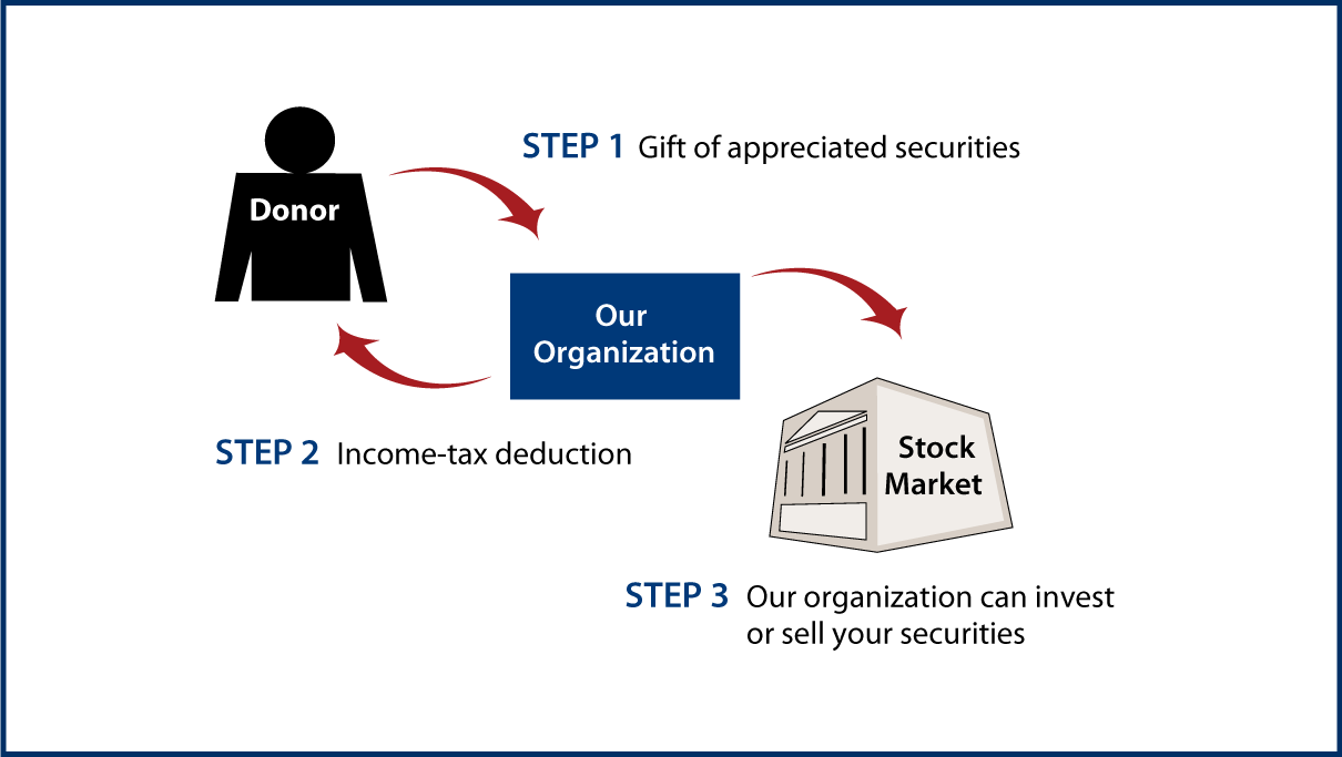 Gifts of Appreciated Securities Diagram. Description of image is listed below.