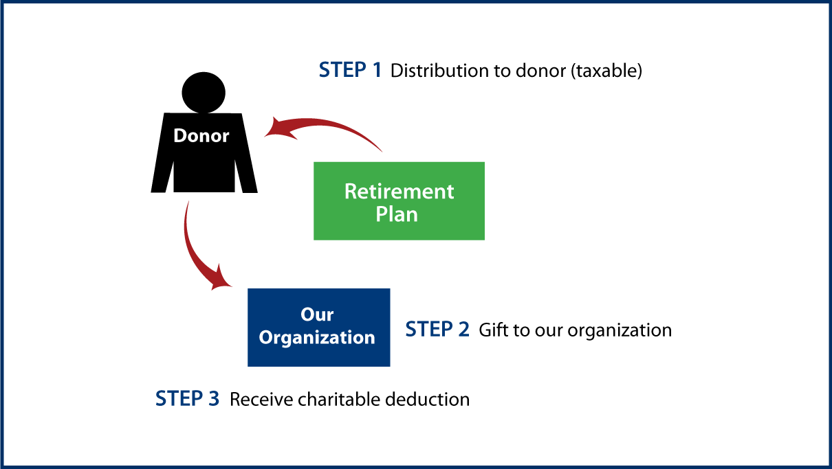 Gifts from Retirement Plans During Life Thumbnail